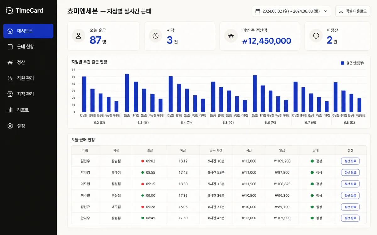 여러 지점 운영사 — 일용직 근태·정산 시스템 화면 미리보기 (샘플 시나리오)